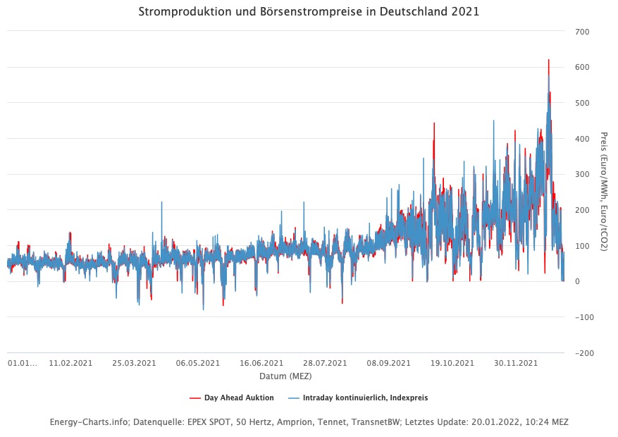 energy-charts_Stromproduktion_und_Boersenstrompreise_in_Deutschland_2021