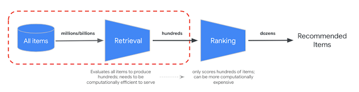 Der zweistufige Retrieval-Ansatz (aus Scaling deep retrieval with TensorFlow Recommenders and Vertex AI Matching Engine)