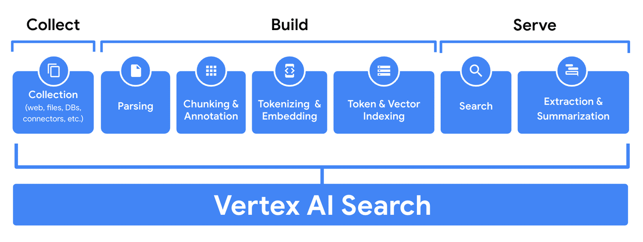 Was ist Vertex AI Search