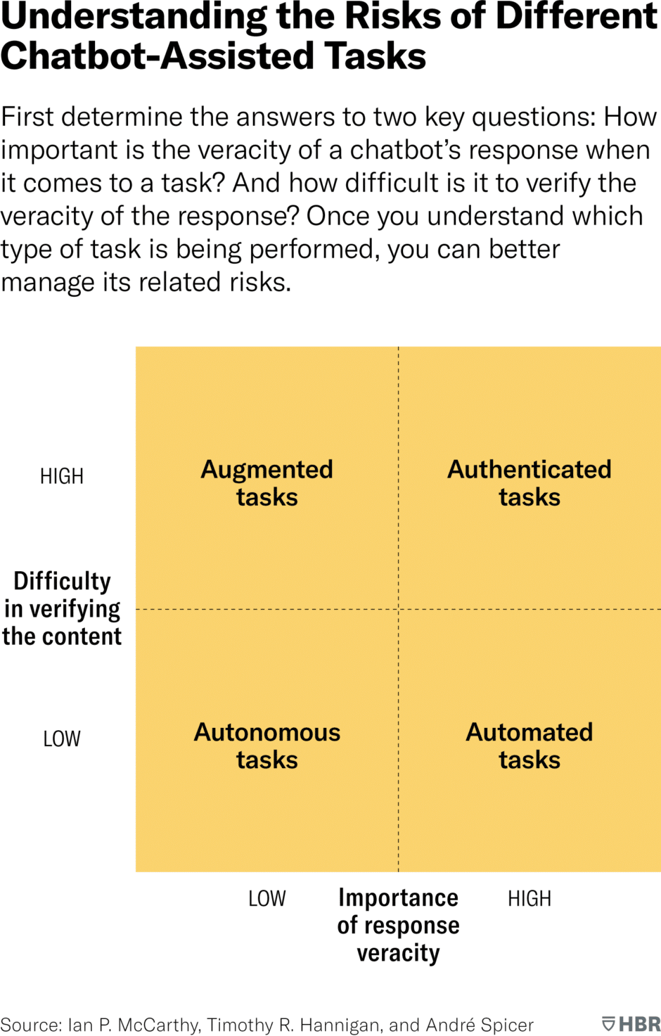 Understanding the Risks of Different Chatbot-Assisted Tasks
First determine the answers to two key questions: How important is the veracity of a chatbot's response when it comes to a task? And how difficult is it to verify the veracity of the response? Once you understand which type of task is being performed, you can better manage its related risks.