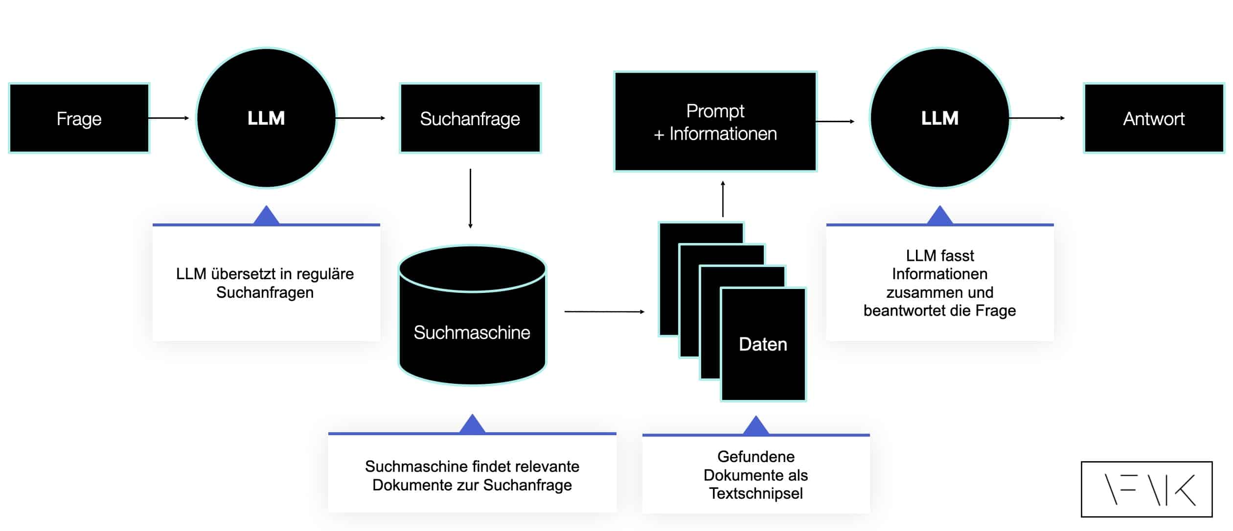 RAG = Die KI benutzt eine Suchmaschine als Werkzeug