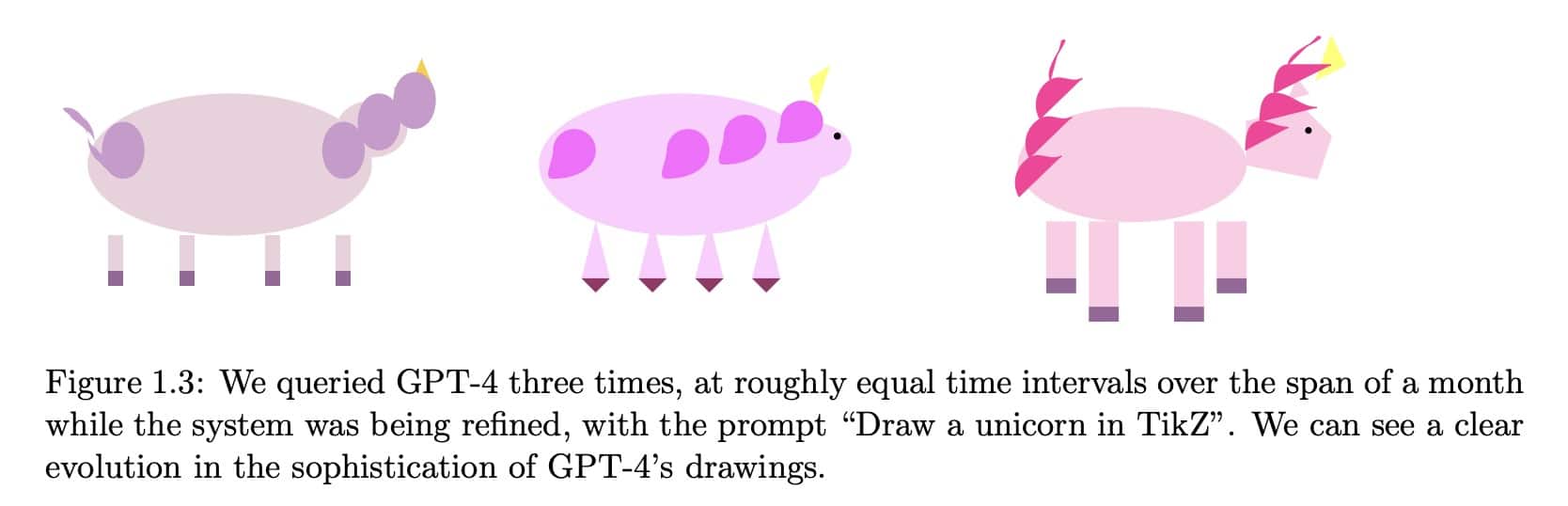 Von GPT-4 generierte Einhörner in TikZ