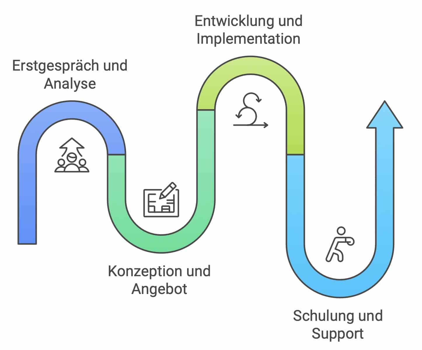 1. Erstgespräch und Analyse
Kennenlernen Ihrer Anforderungen
Evaluation der Machbarkeit
Identifikation der optimalen Lösung
2. Konzeption und Angebot
Detaillierte Spezifikation
Transparente Kostenaufstellung
Klarer Projektplan
3. Entwicklung und Implementation
Agile Entwicklung
Regelmäßige Abstimmung
Kontinuierliche Optimierung
4. Schulung und Support
Einweisung Ihrer Mitarbeiter
Dokumentation
Bedarfsgerechte Unterstützung