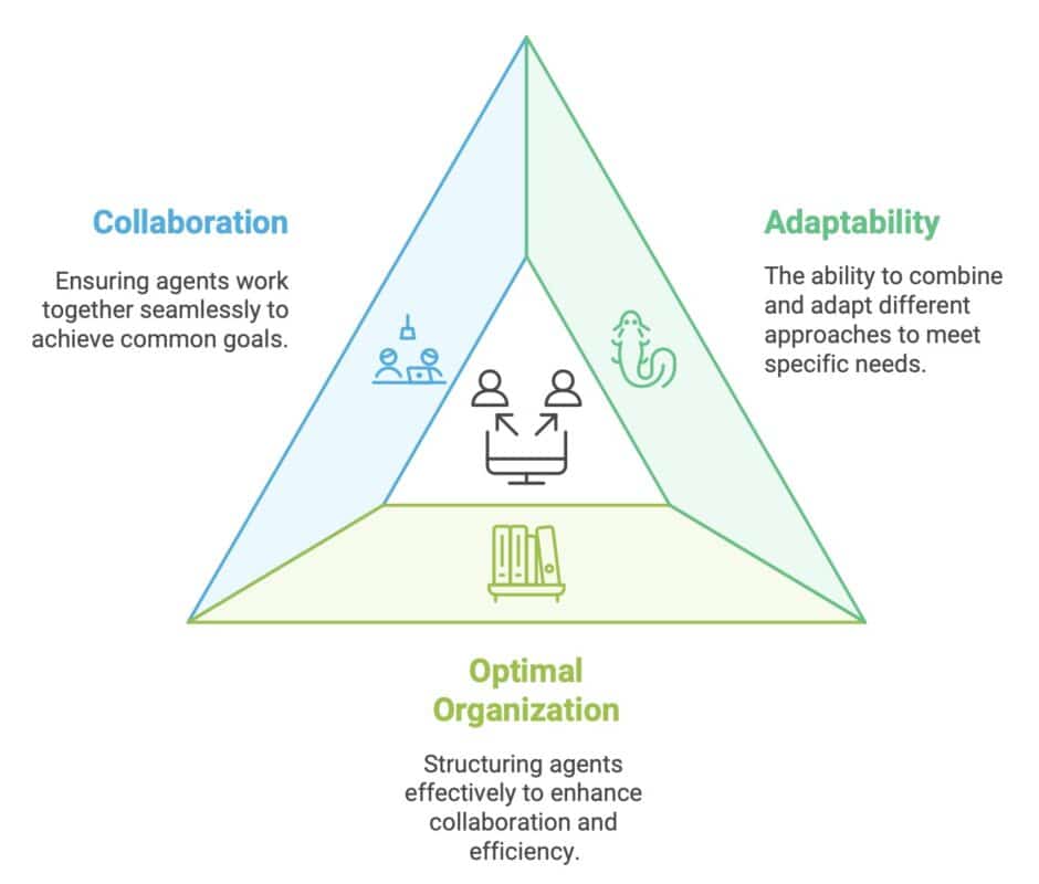 Success of Multi-Agent Systems